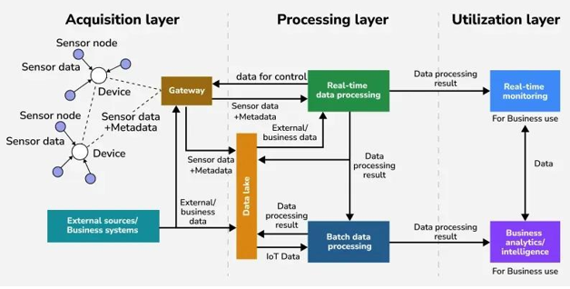Cloud Integration & Data Management